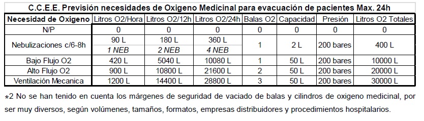 Tabla de Previsión de necesidades de Oxígeno Medicinal