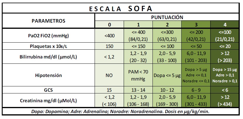 Escala SOFA