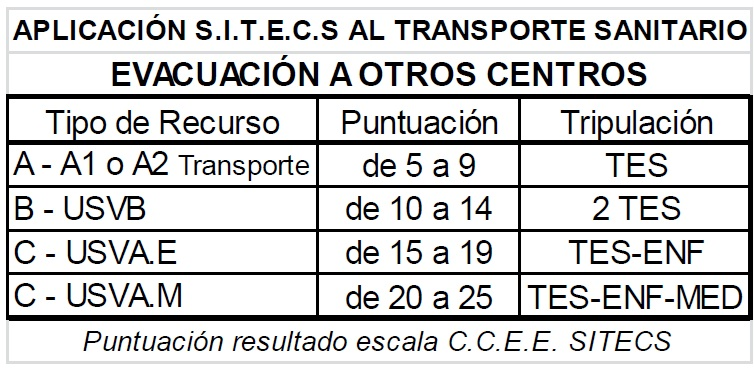 Tabla de Evacuación a otros centros